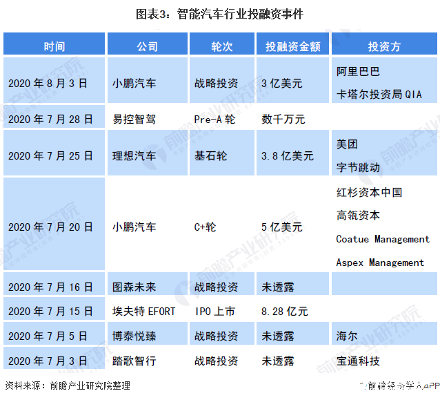 图表3：智能汽车行业投融资事件