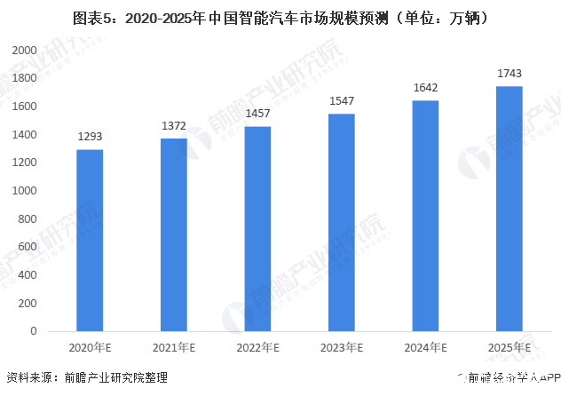 图表5：2020-2025年中国智能汽车市场规模预测（单位：万辆）