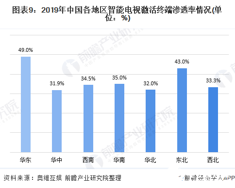 图表9：2019年中国各地区智能电视激活终端渗透率情况(单位：%)