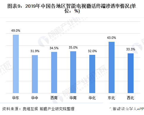 圖表9：2019年中國(guó)各地區(qū)智能電視激活終端滲透率情況(單位：%)