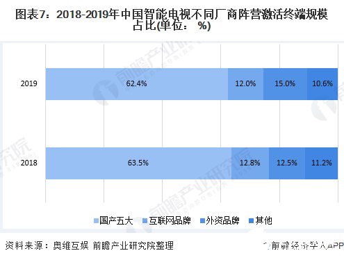 图表7：2018-2019年中国智能电视不同厂商阵营激活终端规模占比(单位： %)