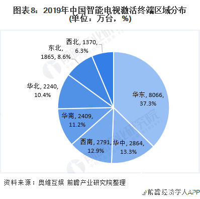 圖表8：2019年中國(guó)智能電視激活終端區(qū)域分布(單位：萬(wàn)臺(tái)，%)