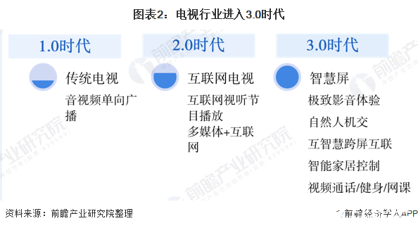 图表2：电视行业进入3.0时代