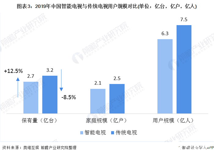 图表3：2019年中国智能电视与传统电视用户规模对比(单位：亿台，亿户，亿人)