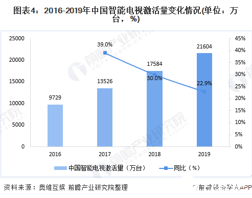 圖表4：2016-2019年中國(guó)智能電視激活量變化情況(單位：萬(wàn)臺(tái)，%)