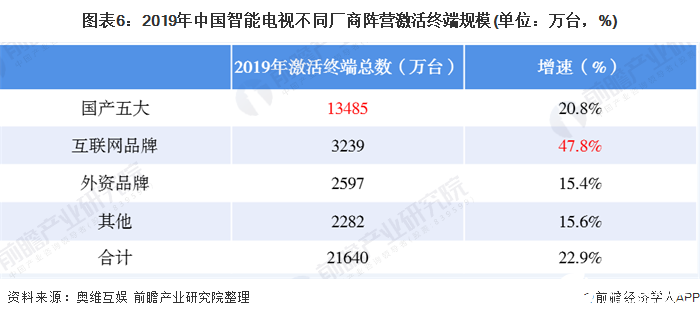 圖表6：2019年中國(guó)智能電視不同廠商陣營(yíng)激活終端規(guī)模(單位：萬(wàn)臺(tái)，%)