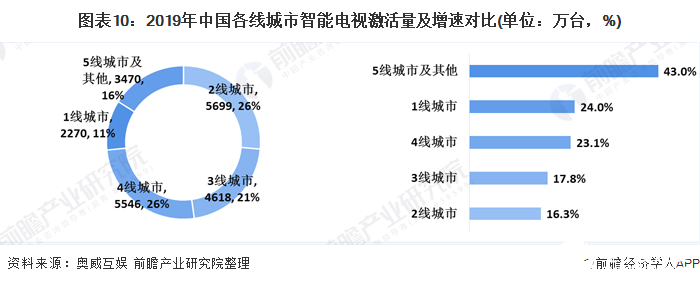 图表10：2019年中国各线城市智能电视激活量及增速对比(单位：万台，%)