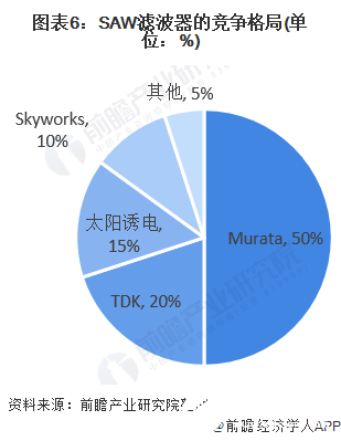 圖表6：SAW濾波器的競(jìng)爭(zhēng)格局(單位：%)