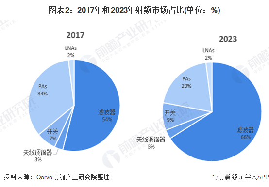 圖表2：2017年和2023年射頻市場(chǎng)占比(單位：%)