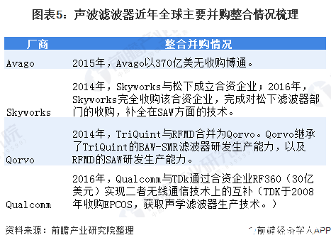 图表5：声波滤波器近年全球主要并购整合情况梳理