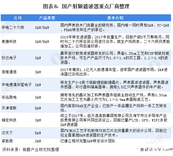 圖表8：國(guó)產(chǎn)射頻濾波器重點(diǎn)廠商整理