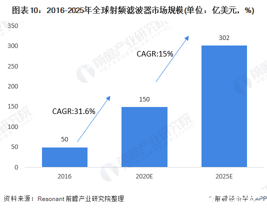 图表10：2016-2025年全球射频滤波器市场规模(单位：亿美元，%)