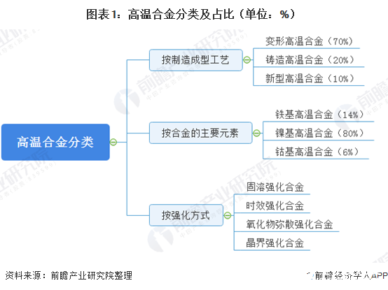 我國高溫合金需求旺盛，主要應用于航空航天領域
