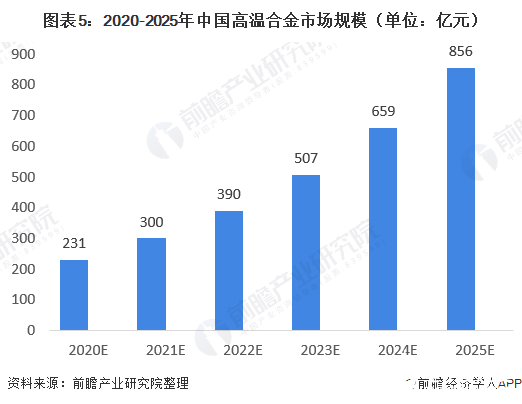 图表5：2020-2025年中国高温合金市场规模（单位：亿元）