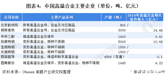 图表4：中国高温合金主要企业（单位：吨，亿元）