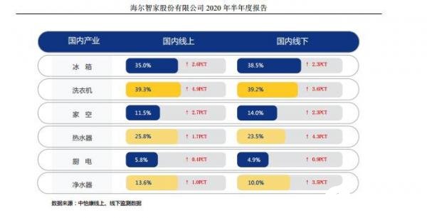 海爾智家冰洗業務持續領跑白電行業,空調短板現象得到緩解