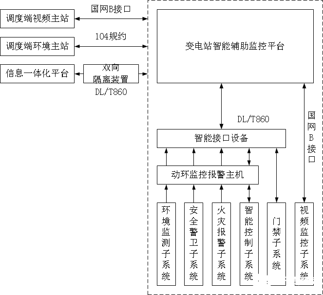 智能变电站综合辅助系统的架构、特点及应用方案的实现