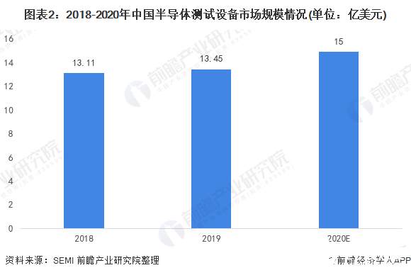图表2：2018-2020年中国半导体测试设备市场规模情况(单位：亿美元)