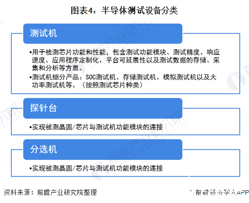 图表4：半导体测试设备分类