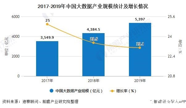 国内大数据产业增长迅速，构建数据治理体系为数字经济增长赋能