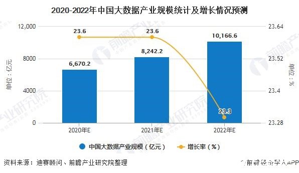 2020-2022年中國(guó)大數(shù)據(jù)產(chǎn)業(yè)規(guī)模統(tǒng)計(jì)及增長(zhǎng)情況預(yù)測(cè)