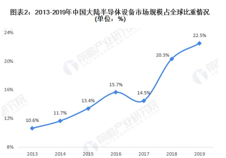 2013-2019年中國(guó)大陸半導(dǎo)體設(shè)備市場(chǎng)規(guī)模呈現(xiàn)逐年增長(zhǎng)態(tài)勢(shì)