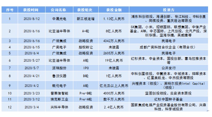 2013-2019年中國(guó)大陸半導(dǎo)體設(shè)備市場(chǎng)規(guī)模呈現(xiàn)逐年增長(zhǎng)態(tài)勢(shì)