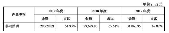 業務下滑，LED移動照明企業涌向資本市場堅持多業務并舉發展