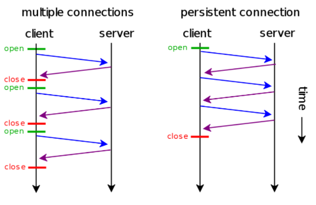 一文详谈HTTP协议的长连接和短连接