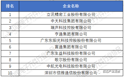 JBO竞博2020年中国电子元件百强企业排名(图5)