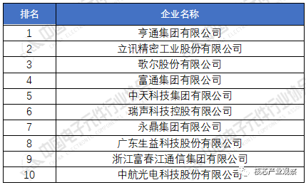 emc易倍在线官网2020年中国电子元件百强企业排名(图3)