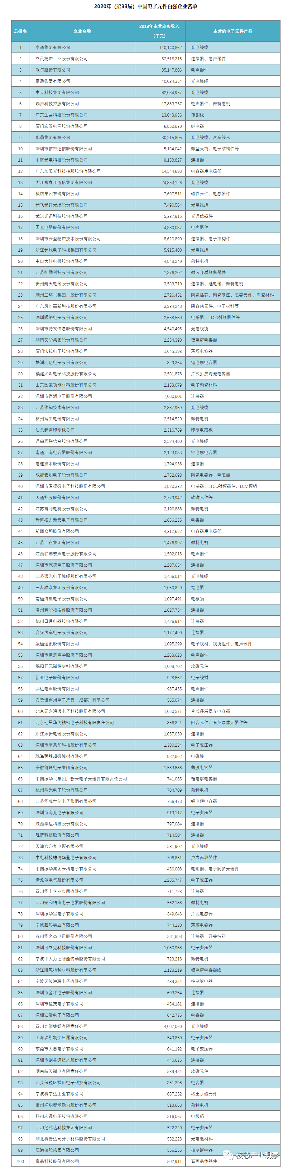 emc易倍在线官网2020年中国电子元件百强企业排名(图1)