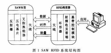 基于DSP的SAW RFID系统的设计及应用