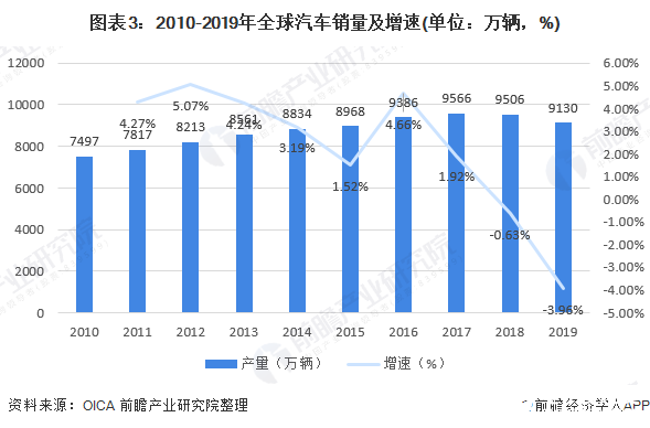 圖表3：2010-2019年全球汽車銷量及增速(單位：萬輛，%)