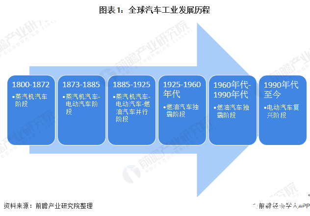 全球汽車保有量逐年增長， 未來汽車維修服務發展潛力巨大