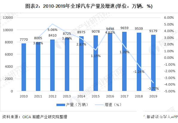 圖表2：2010-2019年全球汽車產(chǎn)量及增速(單位：萬輛，%)