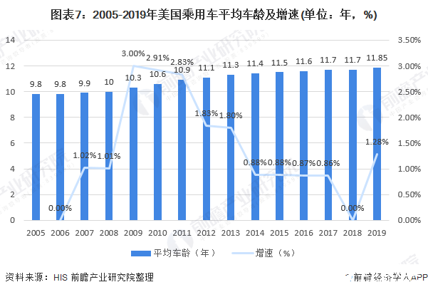 圖表7：2005-2019年美國乘用車平均車齡及增速(單位：年，%)