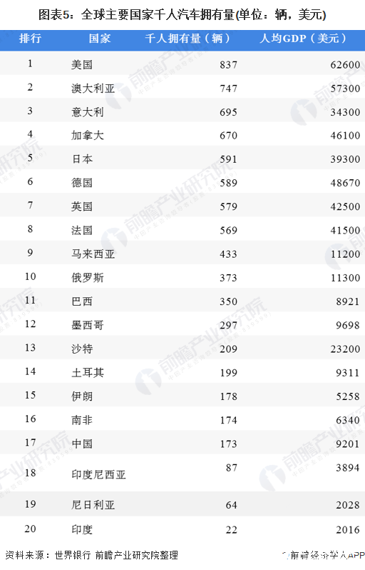 圖表5：全球主要國家千人汽車擁有量(單位：輛，美元)