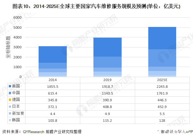 圖表10：2014-2025E全球主要國(guó)家汽車維修服務(wù)規(guī)模及預(yù)測(cè)(單位：億美元)