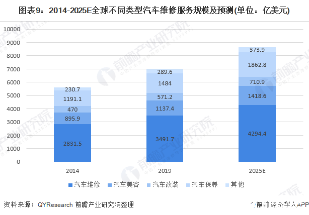 圖表9：2014-2025E全球不同類型汽車維修服務規模及預測(單位：億美元)