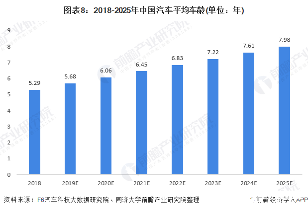 圖表8：2018-2025年中國汽車平均車齡(單位：年)