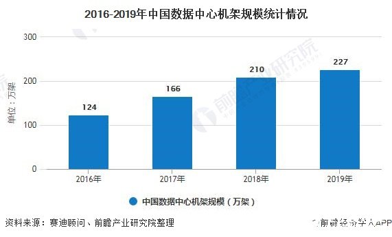 2016-2019年中国数据中心机架规模统计情况