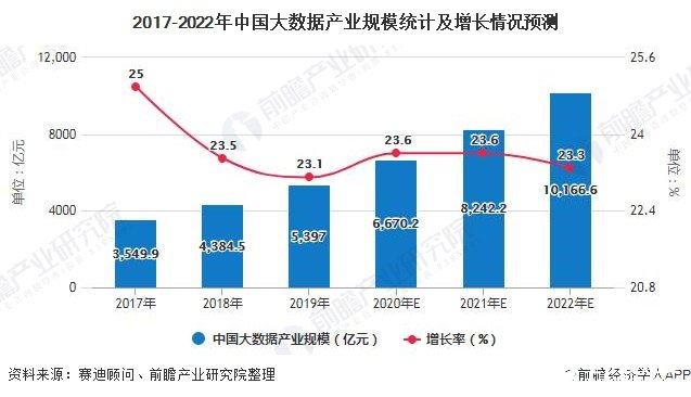 2017-2022年中国大数据产业规模统计及增长情况预测