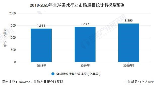 全球游戏市场规模逐渐扩大，预计到2023年将超过三十亿