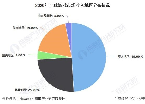 2020年全球游戏市场收入地区分布情况