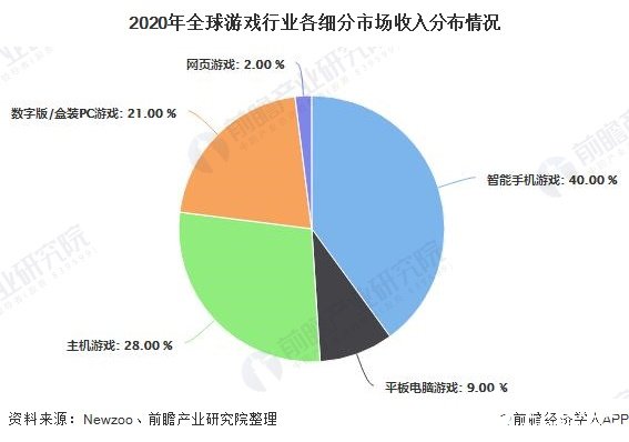 2020年全球游戲行業(yè)各細(xì)分市場(chǎng)收入分布情況