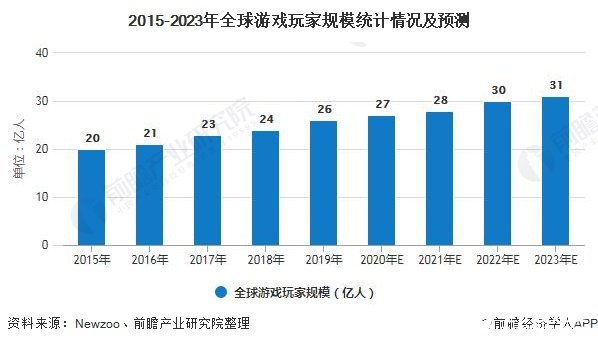 2015-2023年全球游戏玩家规模统计情况及预测