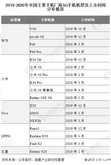 2019-2020年中国主要手机厂商5G手机机型及上市时间分布情况