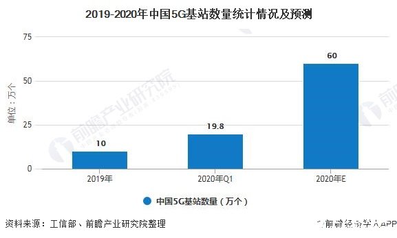 2019-2020年中國5G基站數(shù)量統(tǒng)計情況及預(yù)測