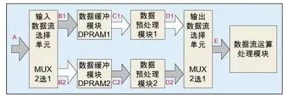 如何实现寄存器同步时序电路的延时？